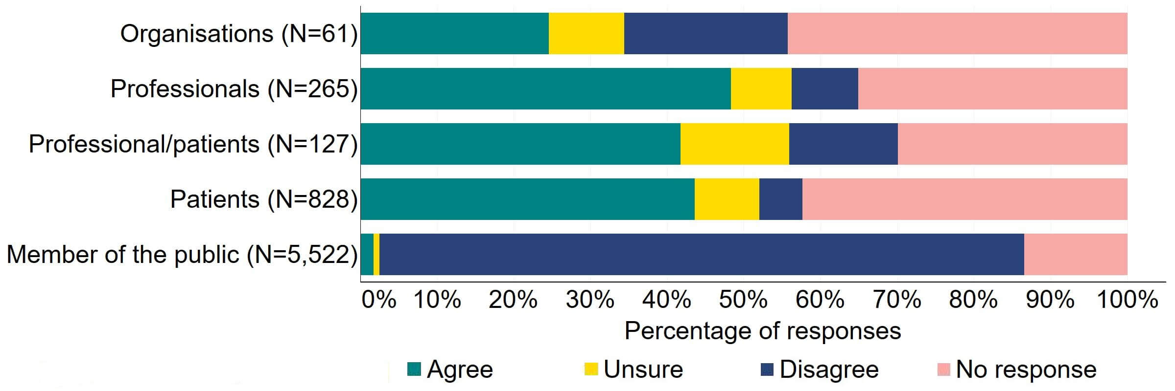 Figure 18 is a stacked bar chart showing the proportion of respondents in each response group who agreed, disagreed, were unsure, or who did not provide a response to the proposal. The underlying data can be downloaded as an Excel worksheet at the top of the page.