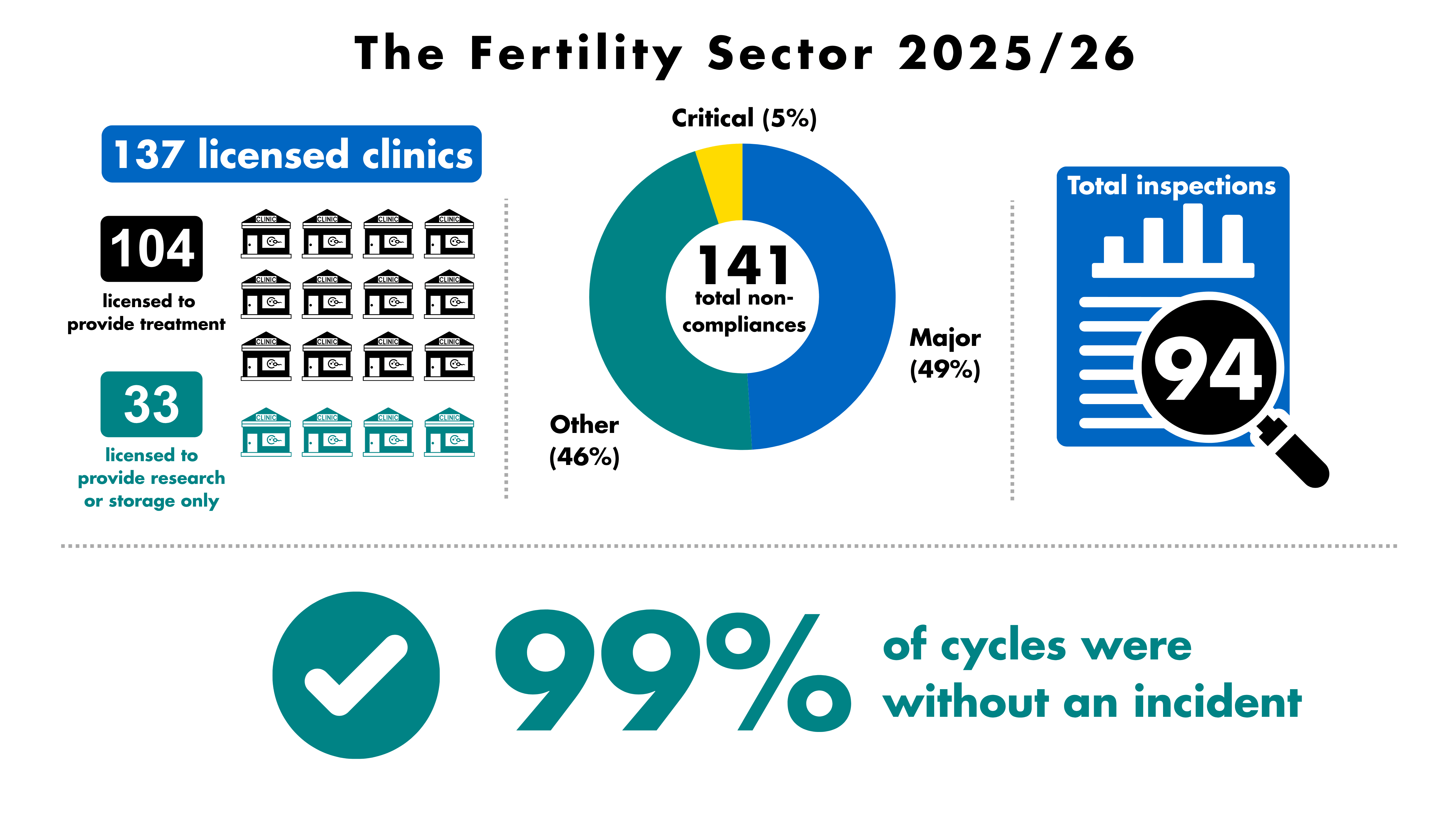 This is an infographic demonstrating the main findings of The Fertility Sector 2025/26 report. This includes that there were 137 licensed clinics, with 104 licensed to provide treatment and 33 licensed to provide research or storage only. There were 141 non-compliances with 49% of these as major, 5% as critical and 46% as other. There were 94 inspections and 99% of cycles were completed without an incident.