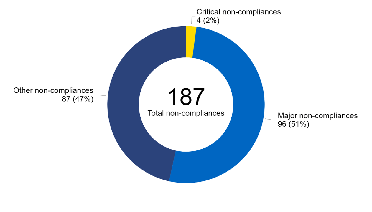 Figure 2. Only 2% of non-compliances were graded critical in 2022/23. Doughnut chart showing the number and percentage of non-compliances by grade, 2022/23.