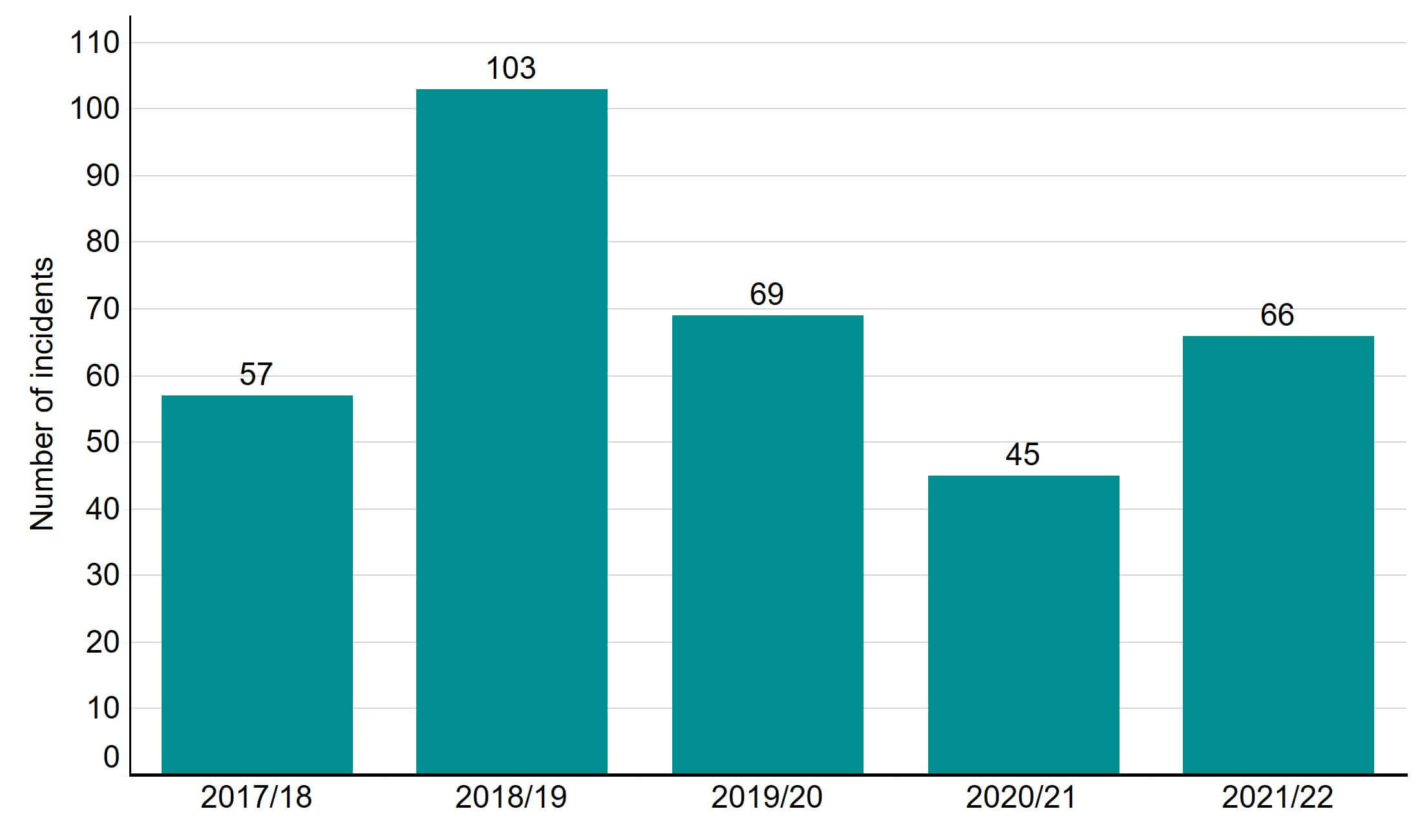 Figure 6: Number of severe and critical OHSS incidents reported 2016/17 – 2021/22. Number of severe and critical OHSS incidents reported 2016/17 – 2021/22. This bar chart shows the number of severe and critical OHSS incidents reported each financial year from 2017/18 to 2021/22. In 2021/22 there were 66 cases of severe and critical OHSS reported by UK licensed clinics which remains consistent with previous years. An accessible form of the underlying data for this figure can be downloaded at the start of the report in .xls format.