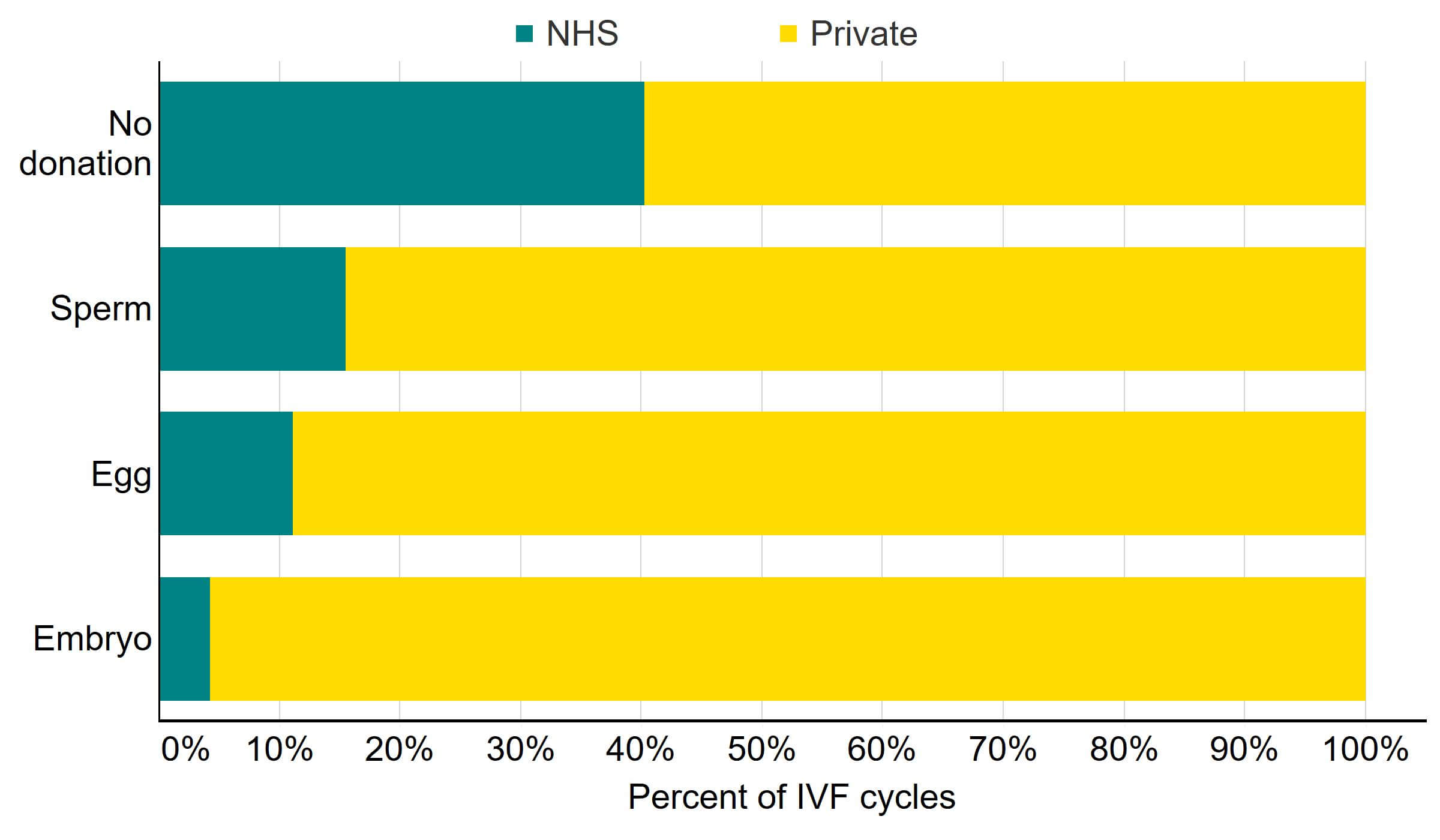 Stacked bar graph showing a higher proportion of NHS funding for treatments not using donor sperm, eggs or embryos.