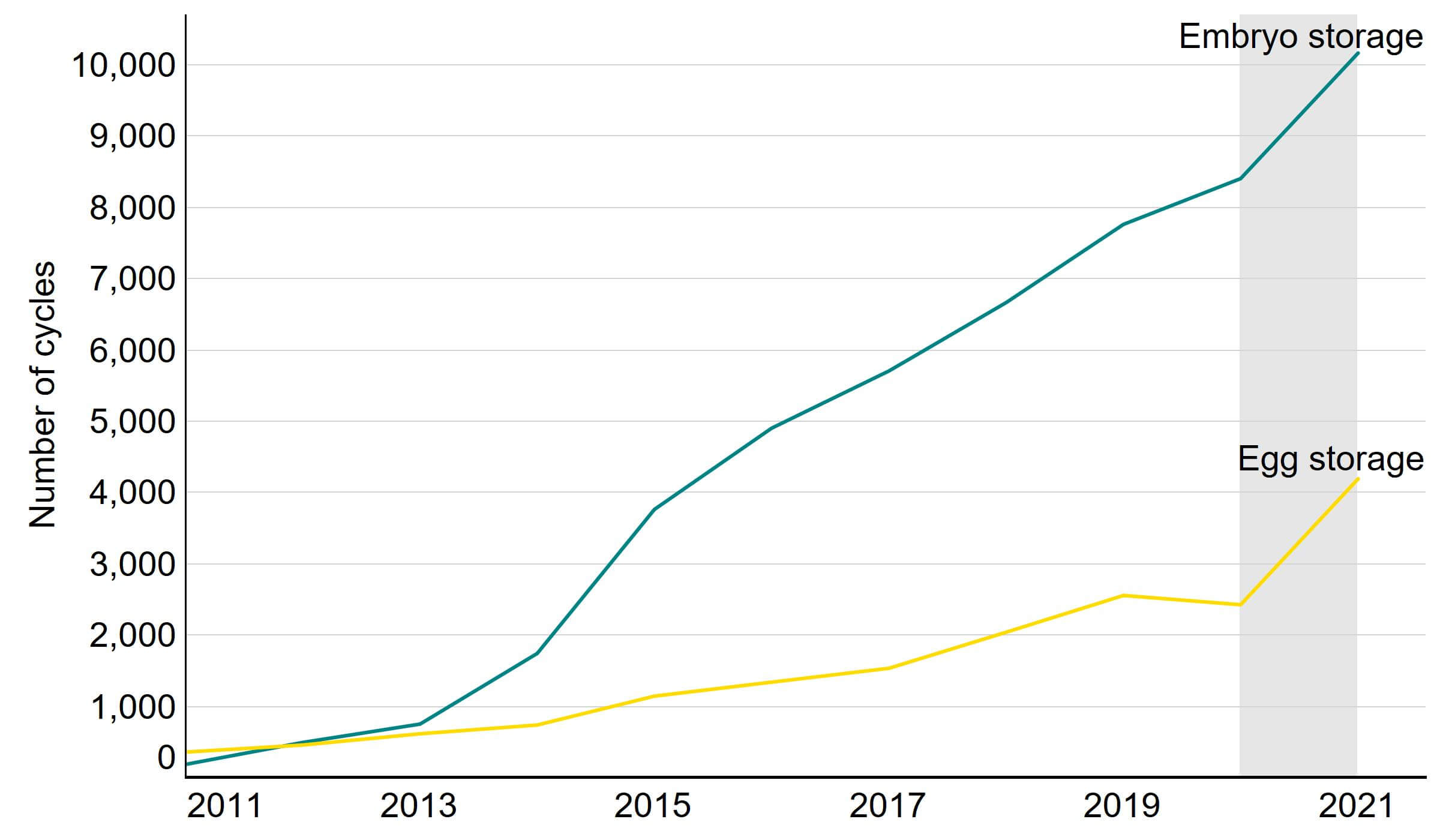 Line graph showing increase in numbers of egg and embryo storage cycles since 2011.