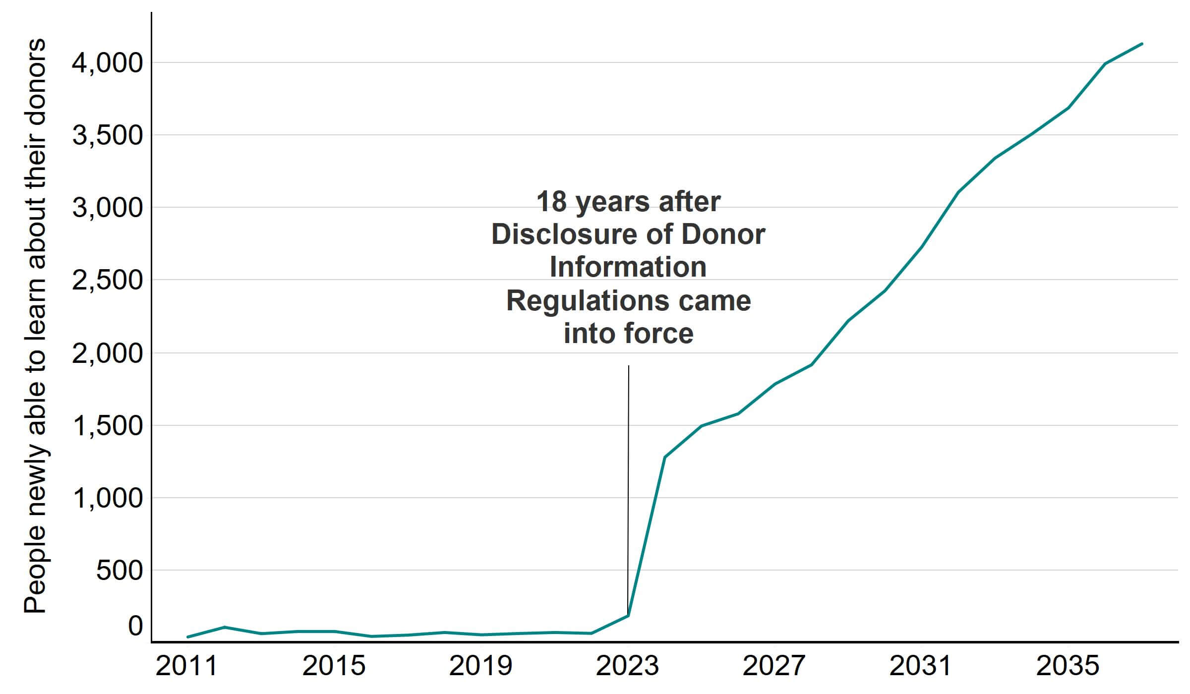 Line graph showing people conceived using an identifiable sperm or egg donor turning 18 each year will increase in 2023.