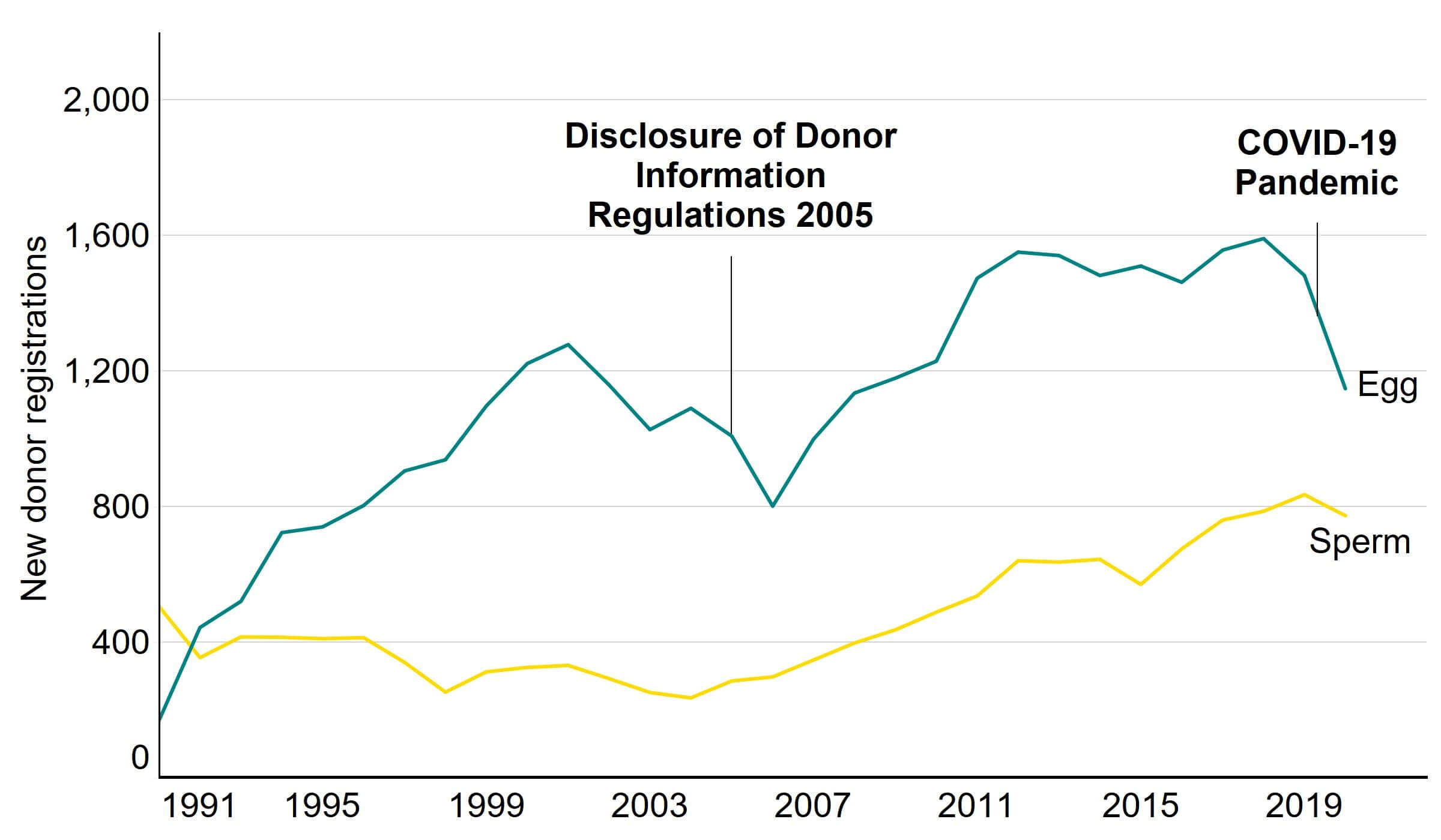 Line graph showing increase in sperm and egg donor registrations, with a temporary fall in egg donor registrations in 2005.