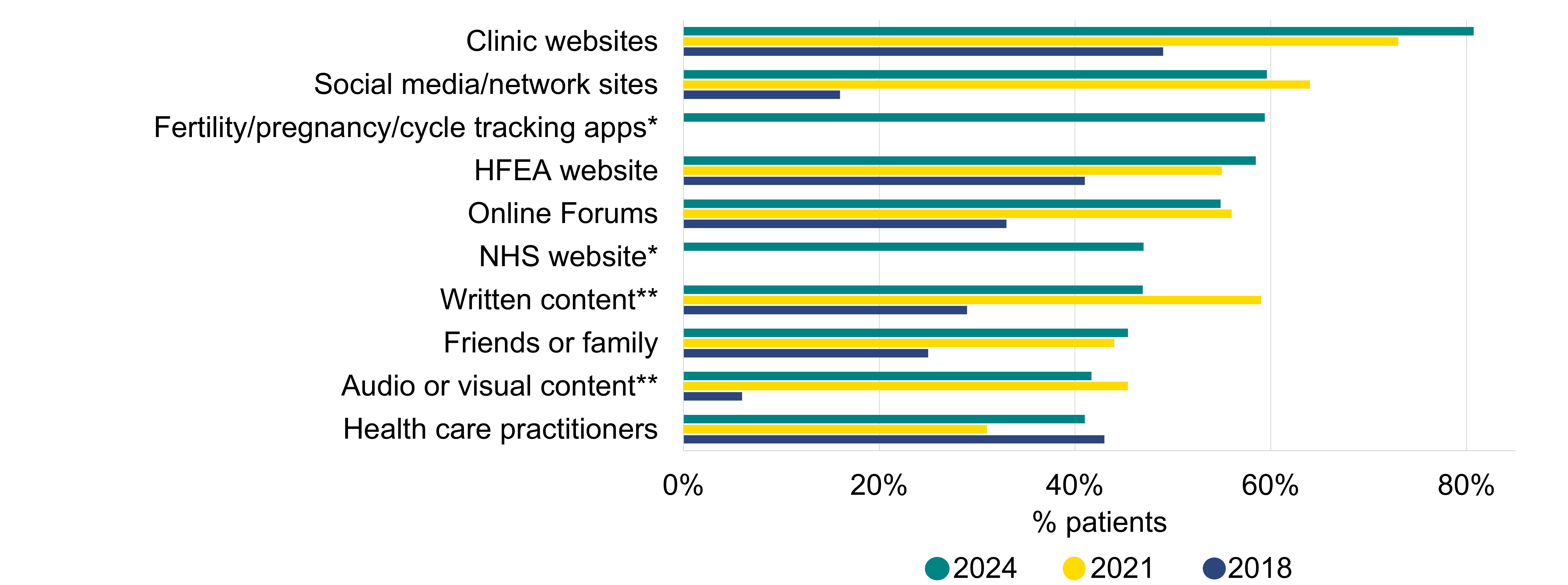 A bar graph showing the different information sources used, across years, with the most common being clinic websites.