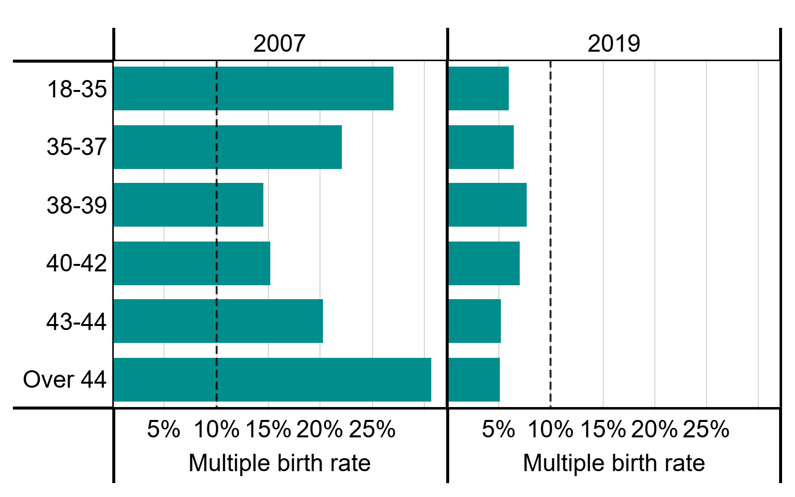 Figure 3: Average live multiple birth rate by age groups, 2007 and 2019. Average live multiple birth rate by age groups, 2007 and 2019. This bar chart shows the average multiple birth rate for banded age groups; 18-35, 35-37, 38-39, 40-42, 43-44, over 44, in 2007 and 2019. A dotted line shows the multiple birth rate target (10%) set in 2007. In 2007, all age groups were above the 10% multiple birth rate target. By 2019, all patient age groups were below the 10% target. An accessible form of the underlying data for this figure can be downloaded beneath the image in .xls format.