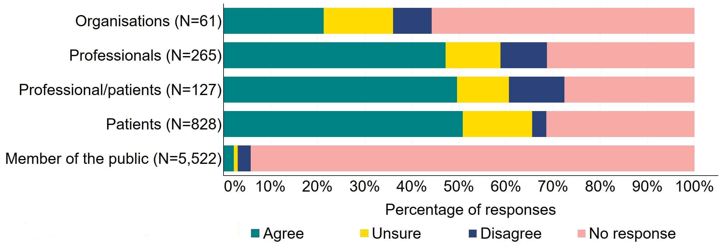 Figure 8 is a stacked bar chart showing the proportion of respondents in each response group who agreed, disagreed, were unsure, or who did not provide a response to the proposal. The underlying data can be downloaded as an Excel worksheet at the top of the page.