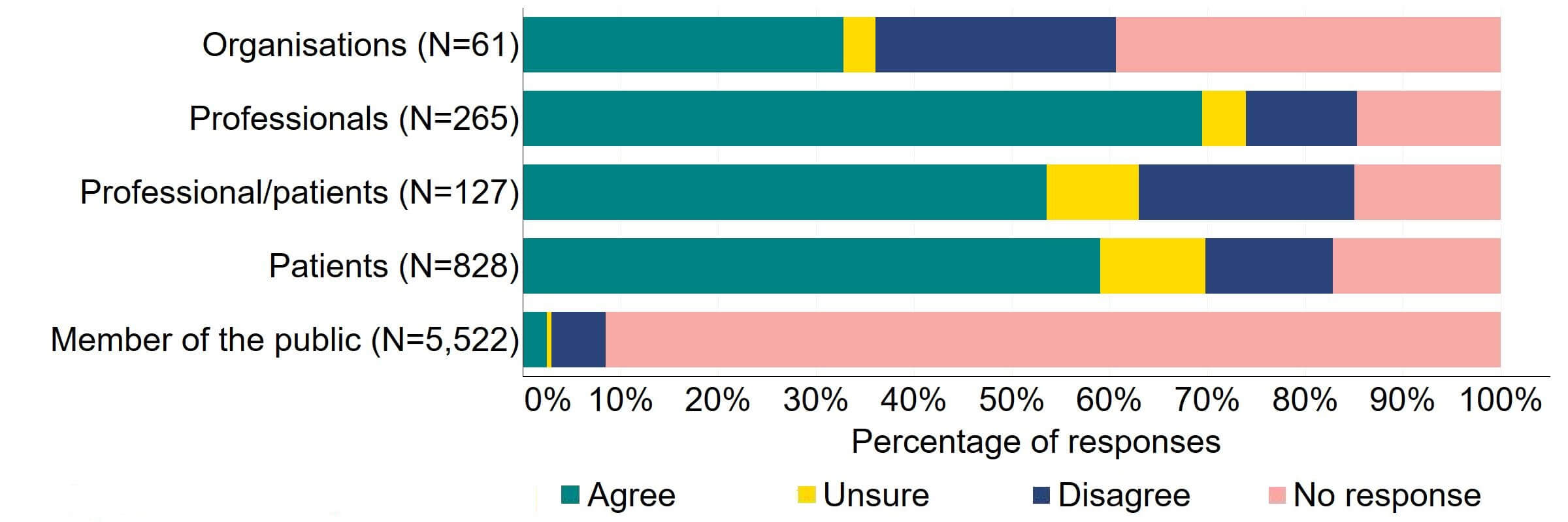 Figure 1 is a stacked bar chart showing the proportion of respondents in each response group who agreed, disagreed, were unsure, or who did not provide a response to the proposal. The underlying data can be downloaded as an Excel worksheet at the top of the page.