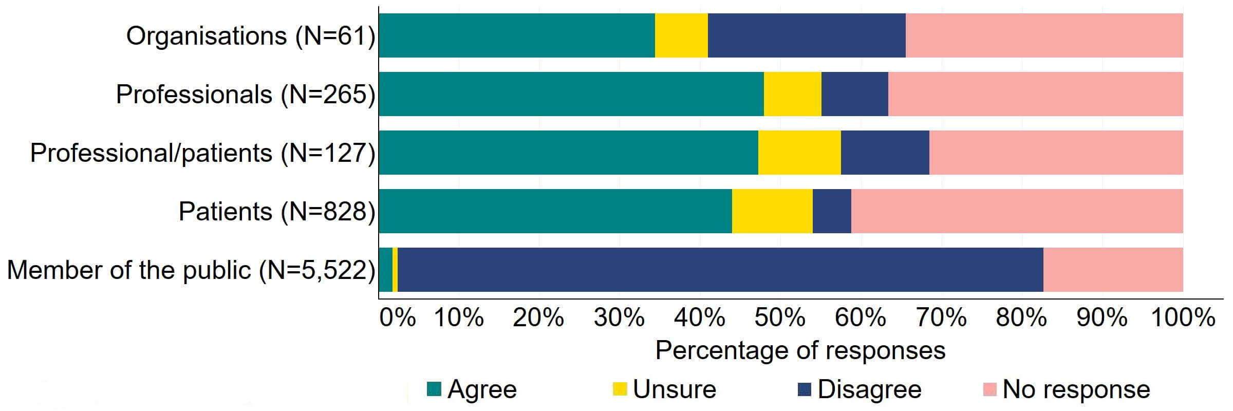Figure 19 is a stacked bar chart showing the proportion of respondents in each response group who agreed, disagreed, were unsure, or who did not provide a response to the proposal. The underlying data can be downloaded as an Excel worksheet at the top of the page.