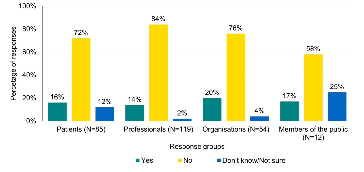 Bar chart showing that over 70% of patients, professional and organisations were not in favour of presenting the main profile page statistic as a combined rate.
