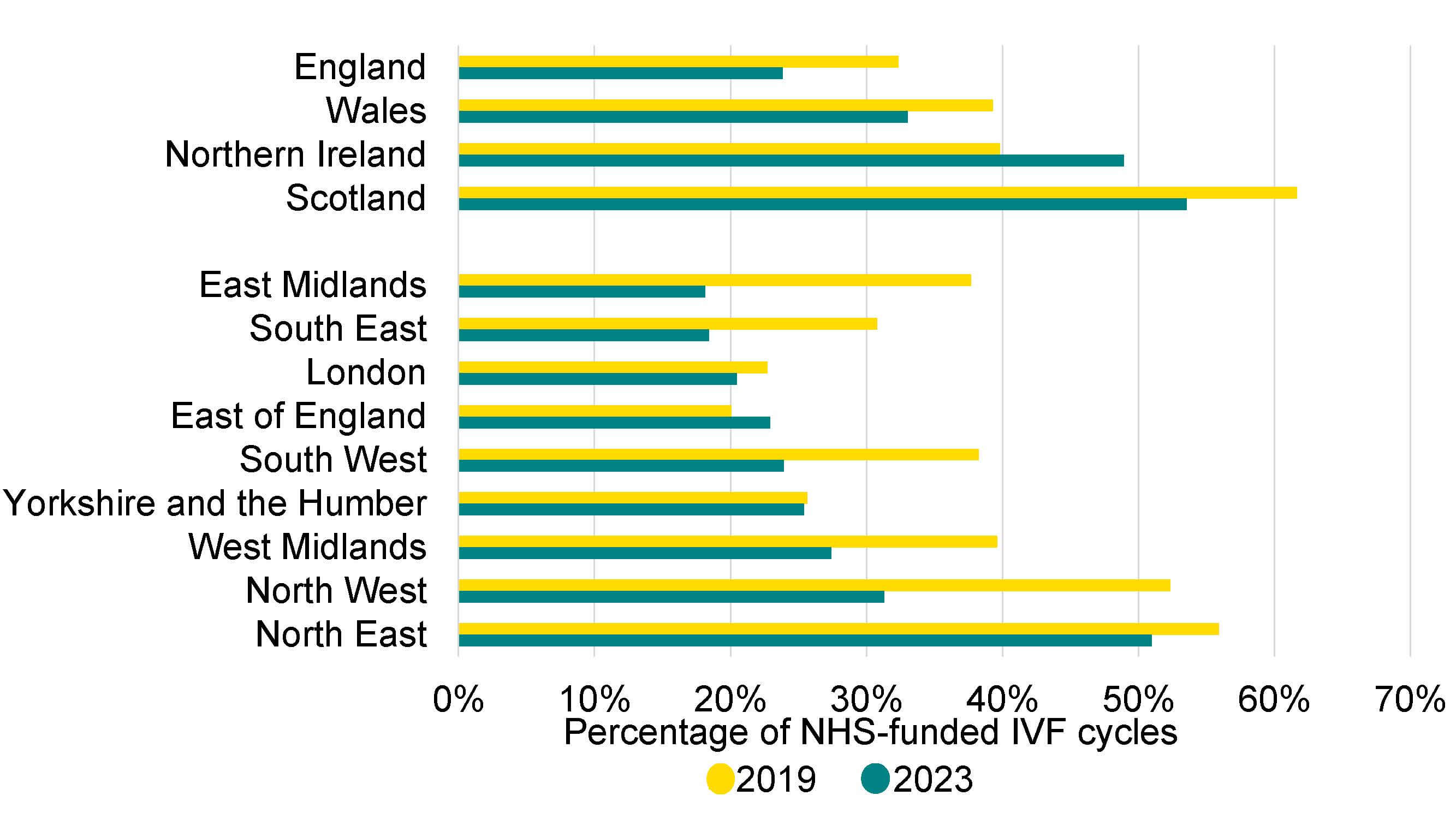 Bar graph showing regional decreases in the proportion of IVF cycles funded by the NHS since 2019.