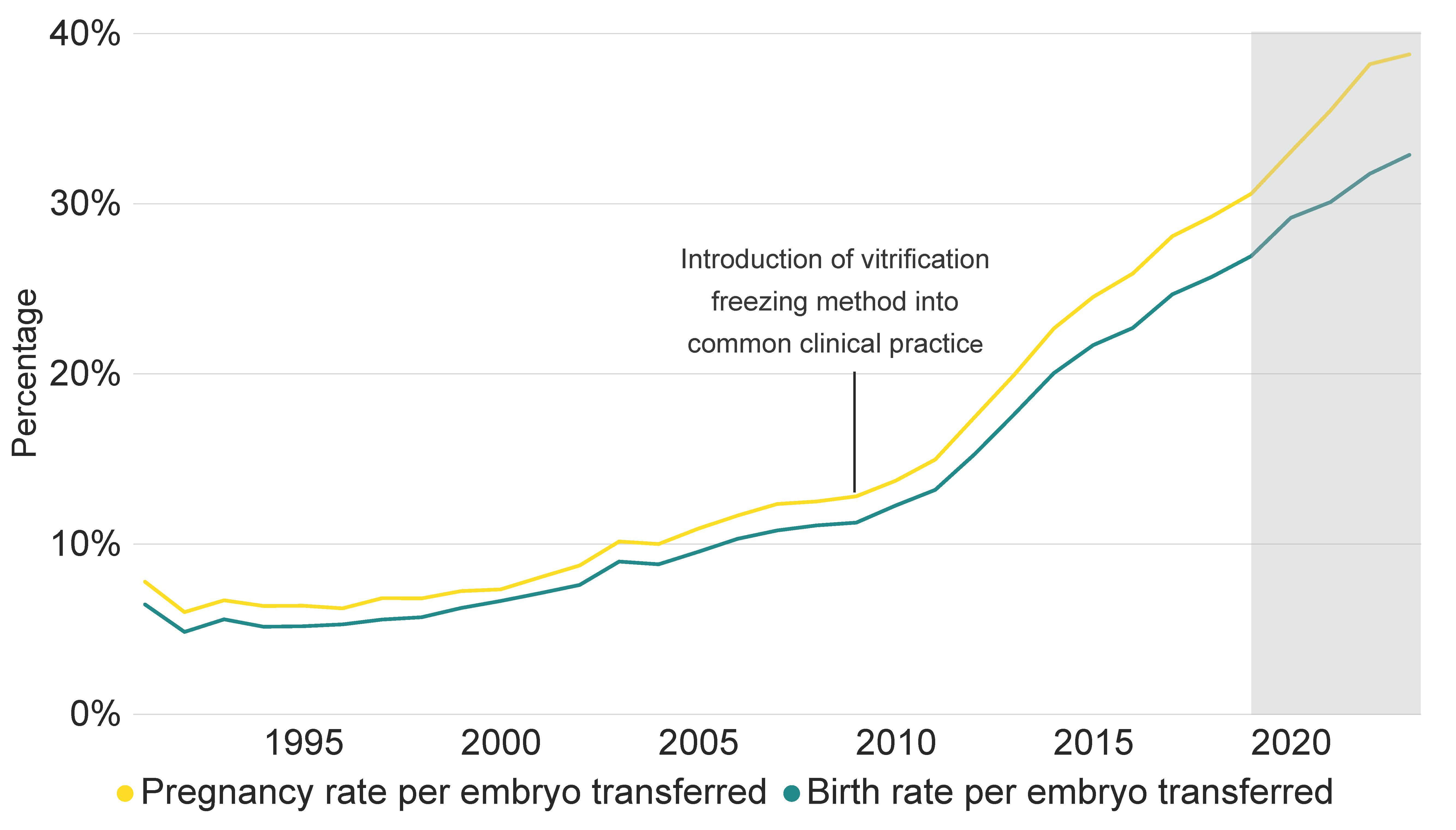Line graph showing increase in pregnancy rate and birth rate per frozen embryo transferred in preliminary data since the 1990s.