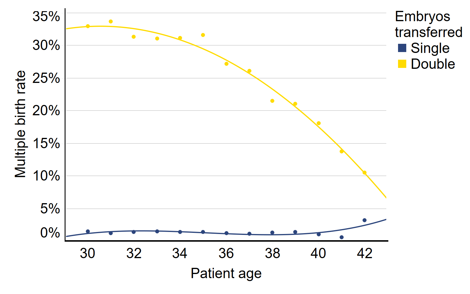 Figure 4: Average live multiple birth rate using patients own eggs by patient age and embryos transferred, 2015-2019. Average live multiple birth rate using patients own eggs by patient age and embryos transferred, 2015-2019. This line chart shows the average multiple birth rate using patients own eggs, by age and number of embryos transferred, 2015-2019. Patients using single embryo transfer experience low multiple birth rates. Patients using double embryo transfer experience higher multiple birth rates, and younger patients are most affected. An accessible form of the underlying data for this figure can be downloaded beneath the image in .xls format.
