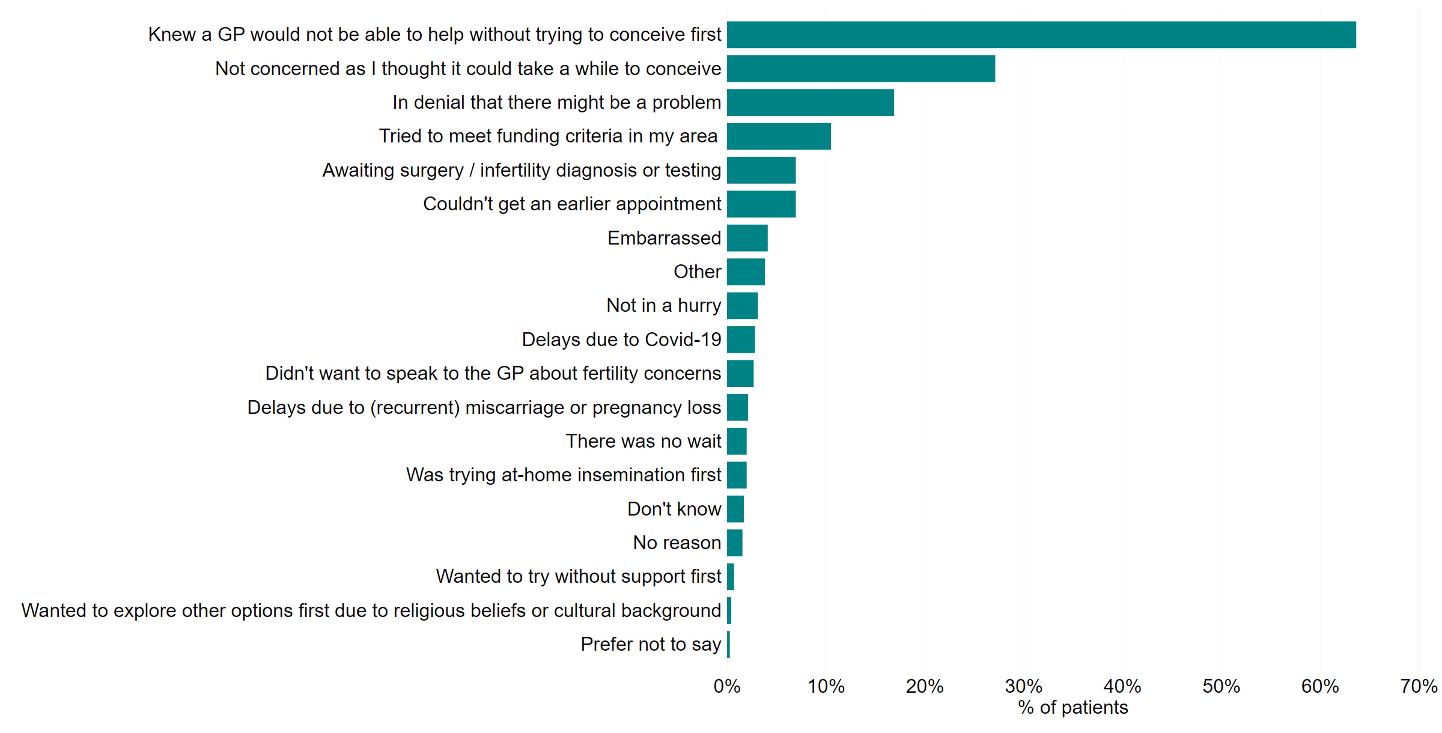 A bar graph showing reasons why patients waited over a year to speak to a GP. Most commonly they knew a GP would not be able to help before trying to conceive first.