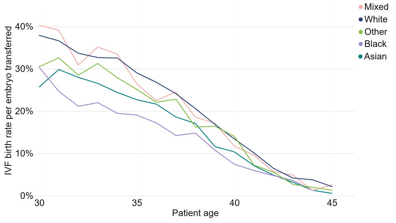 Line graph showing decrease in IVF birth rates with age in all ethnicities. Black and Asian patients had the lowest birth rates aged 30-37.